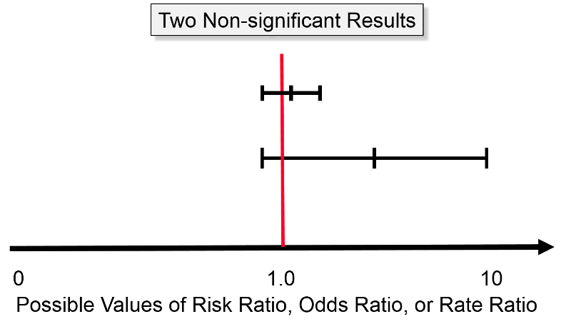 A narrow confidence interval and a wide confidence interval both include the null value. The greater precision of the larger sample that produced the narrow confidence interval indicates that it is unlikely that there is a clinically important effect, but the study with the wide confidence interval should perhaps be repeated with a larger sample in order to avoid missing a clinically important effect.